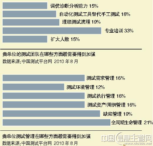 中国计算机报:软件测试迷航