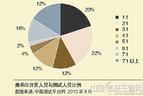 中国计算机报:软件测试迷航