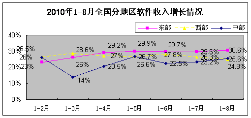 ǰ8���й����������8286��Ԫ ͬ����29.8%