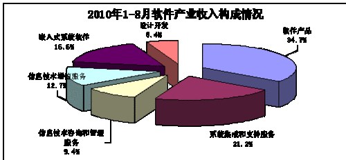 ǰ8���й����������8286��Ԫ ͬ����29.8%