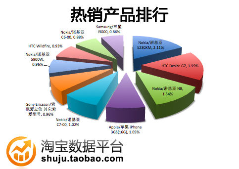 ŵ������ռ�ʳ����½� ���ܻ�ӭ�����ֻ�TOP10