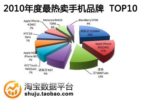 ŵ������ռ�ʳ����½� ���ܻ�ӭ�����ֻ�TOP10