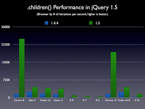 .children() Performance in jQuery 1.5