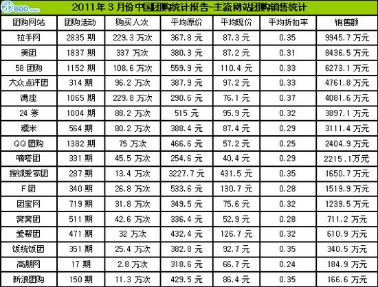2011年3月份西安网络团购市场销售额达1253万元