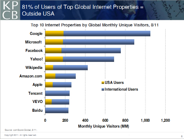 121 KPCB：2011年全球互联网趋势研究报告