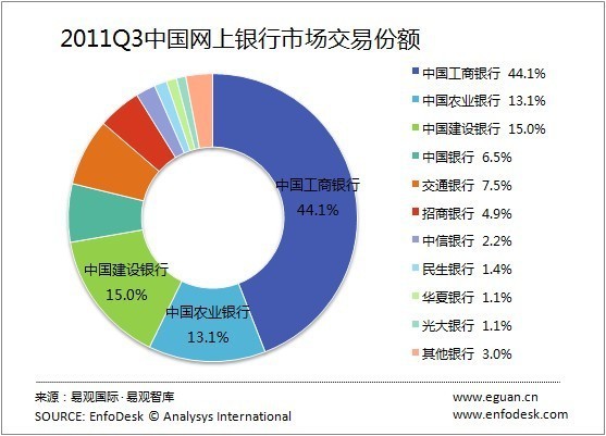 2011年Q3中国网上银行市场交易份额