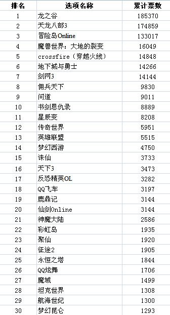 2011���&ldquo;�й���Ϸʮǿ&rdquo;��Χ�񵥽���