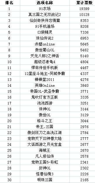 2011���&ldquo;�й���Ϸʮǿ&rdquo;��Χ�񵥽���