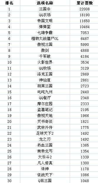 2011���&ldquo;�й���Ϸʮǿ&rdquo;��Χ�񵥽���