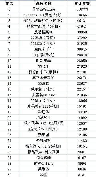 2011���&ldquo;�й���Ϸʮǿ&rdquo;��Χ�񵥽���