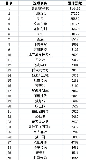 2011���&ldquo;�й���Ϸʮǿ&rdquo;��Χ�񵥽���