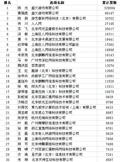 2011���&ldquo;�й���Ϸʮǿ&rdquo;��Χ�񵥽���