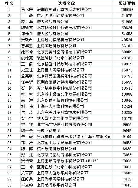 2011���&ldquo;�й���Ϸʮǿ&rdquo;��Χ�񵥽���