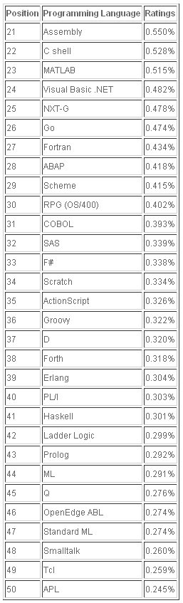 2012年1月编程语言排行榜21至50位排名