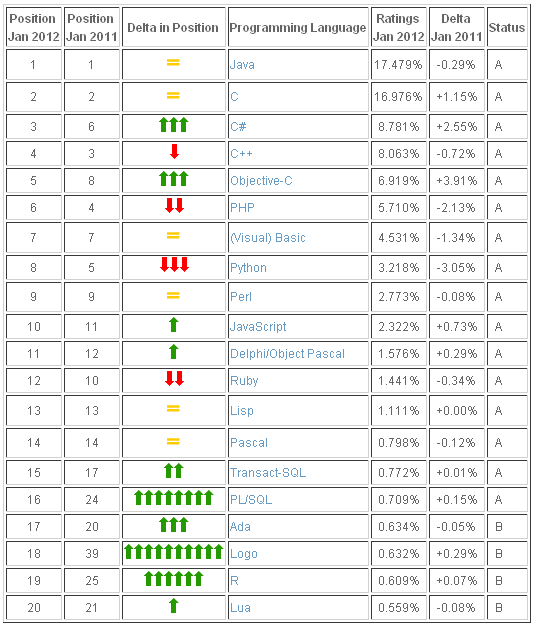 2012年1月编程语言排行榜 Top 20 具体榜单