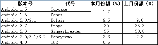 Android 2.3Androidϵͳ豸ռݶΪ55%