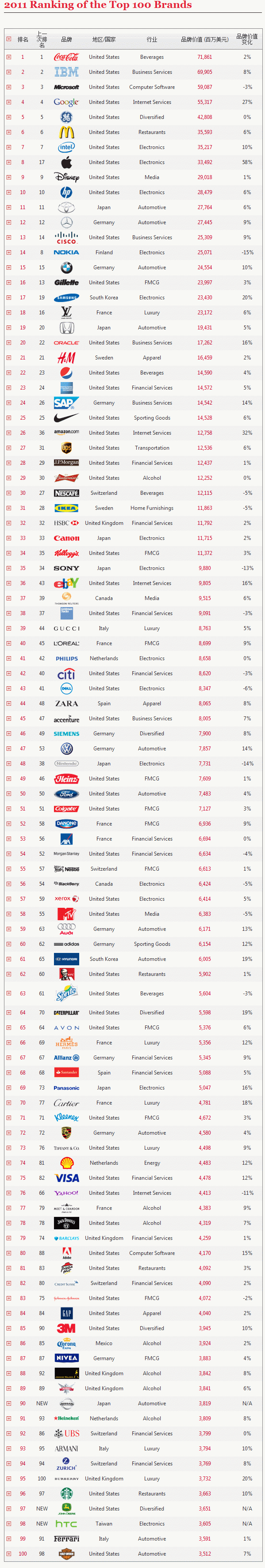 2011��Interbrandȫ�����Ʒ��100��