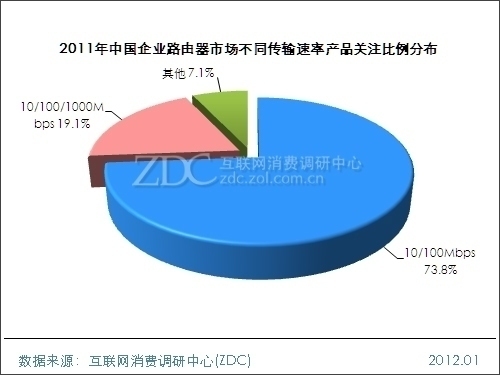 2011-2012中国企业路由器市场研究年度报告 