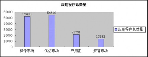 ��Ӧ�ó��������ı�ƴ�У���С��������������г��ı��֣������г���Ӧ�ó���������Ϊ54640���Ȼ����г����2240�����ǰ����г���3.9����