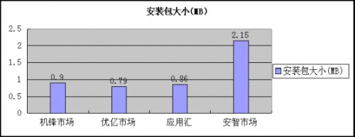 �ڰ�װ����С�ı�ƴ�У����˾�����������г��İ�װ����С����0.79MB;�ڶ����ǻ����г������һ���İ����г�Ϊ2.15MB��