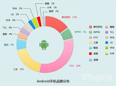 Android�ն�Ʒ�Ʒֲ�