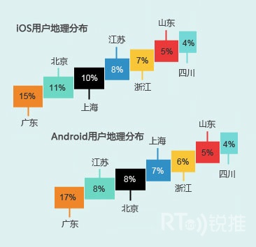 �ƶ��豸�����ֲ�