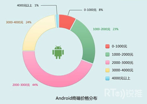 Android�ն˼۸�ֲ�