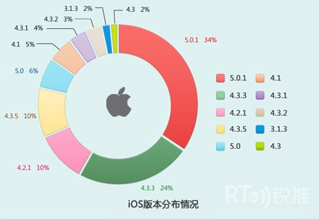 iOS�汾�ֲ����