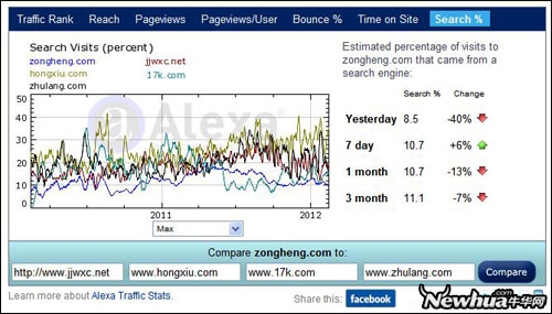 国内十大文学网站排名 盛大文学独占半边天