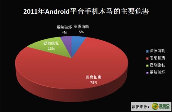 手机重演PC之殇 安卓木马一切向钱看