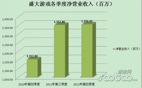 ���ݿ�ݣ�ʢ����ϷQ4��Ӫ��13.56��Ԫͬ����17.7%