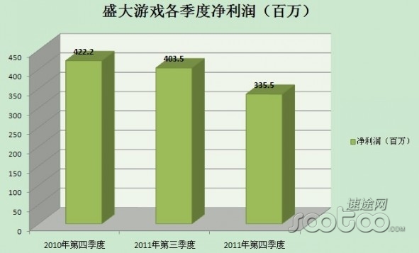 ���ݿ�ݣ�ʢ����ϷQ4��Ӫ��13.56��Ԫͬ����17.7%