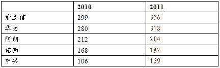 �����豸 2011 �о�����