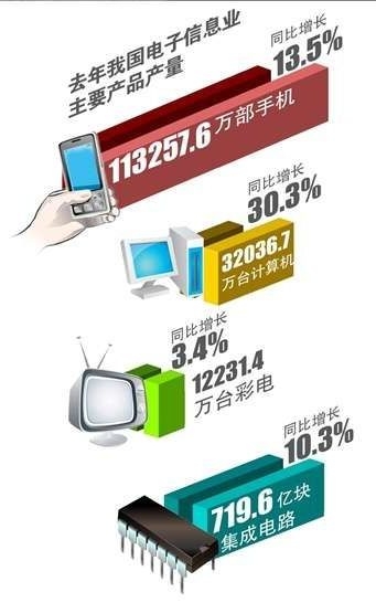 2011���й��ʵ硢�ֻ�����������������һ