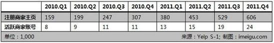վYelpӪҵģʽ