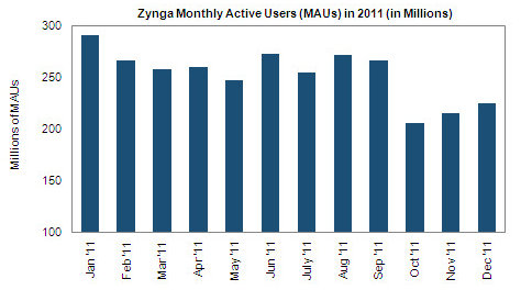 ŻZyngaFacebookӦʱ֮ѡ