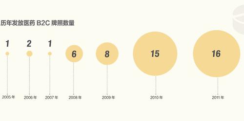 ������ҽҩ��������չ��״��������Ǳ��