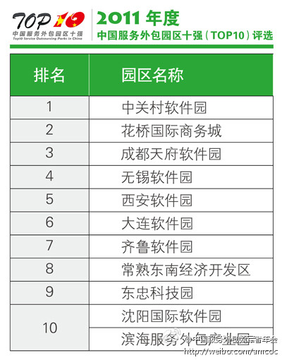 2011����й��������԰��ʮǿ���а�