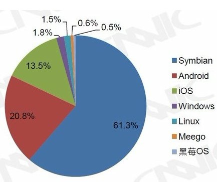 �й��ֻ������ģ�ﵽ3.56�� �����ֻ������1.9��