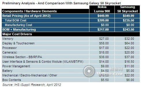 ŵLumia 900в ɱΪ209Ԫ