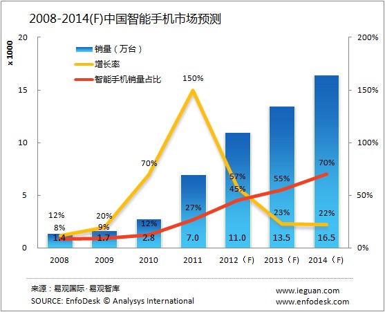 Ԥ��2012���й������ֻ�����ռ�Ƚ���45%