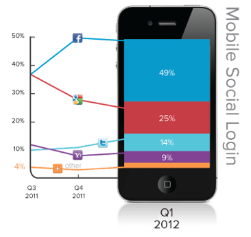 OpenID¼FacebookGoogle76%ݶ