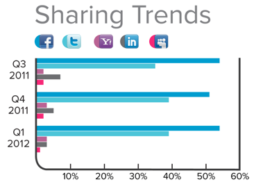 OpenID¼FacebookGoogle76%ݶ