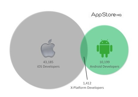 Google Play vs. App Store 