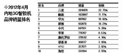 ���������ֻ�ռ��ڽ�ɽ ����ݶ��1%