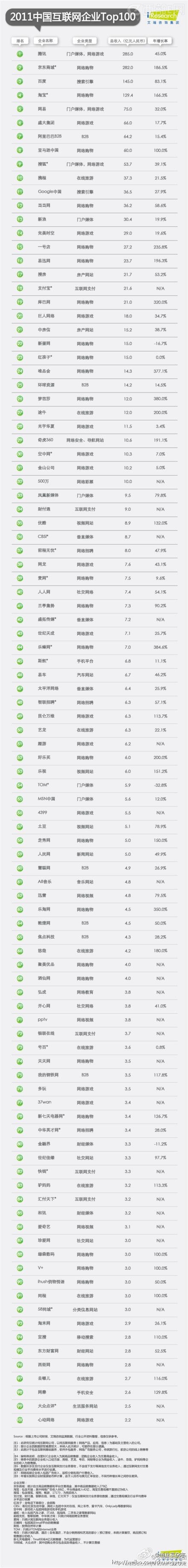 2011���й���������ҵ�������а�TOP100