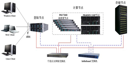 �����Ƴ���ѧ����HPC�������