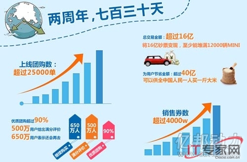 ���ڵ��������������� Ϊ�û���ʡ��40��Ԫ