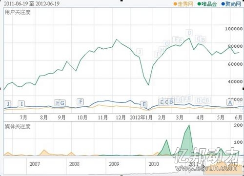 走秀网C轮融资失败,是因为资本对其发展不满
