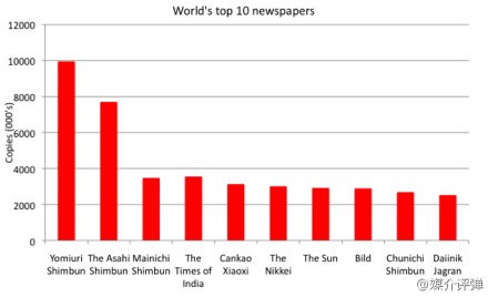 世界发行量最大的十大报纸最新排行榜